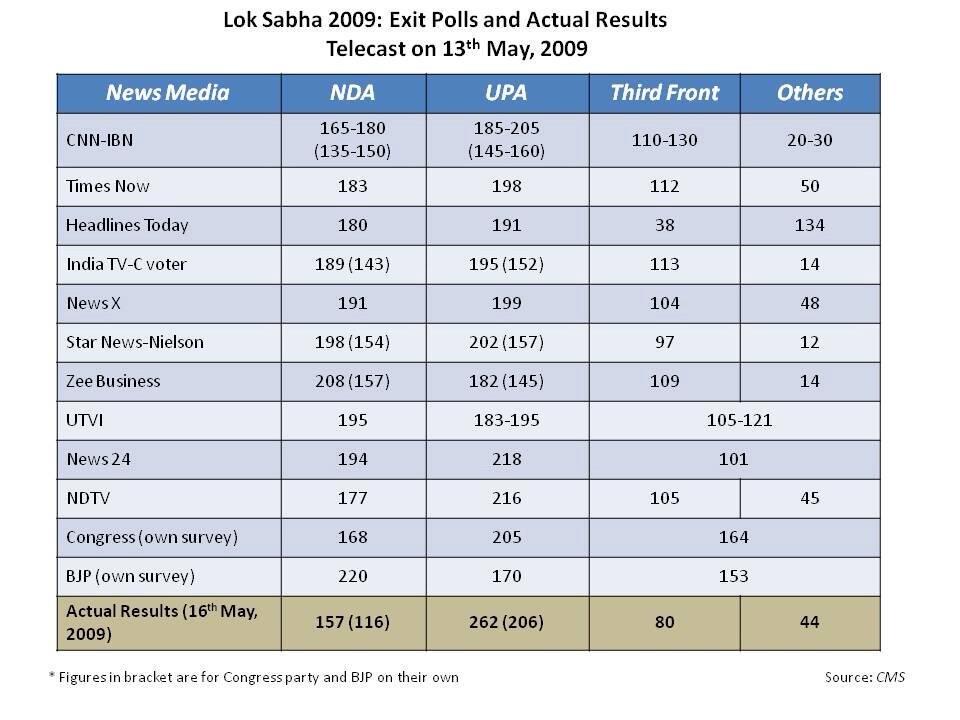 राजनीतिक विश्लेषको ने सोशल मीडिया में बताया कि पूर्व में कितने सटीक रहे हे एग्जिट पोल के नतीजे देखे